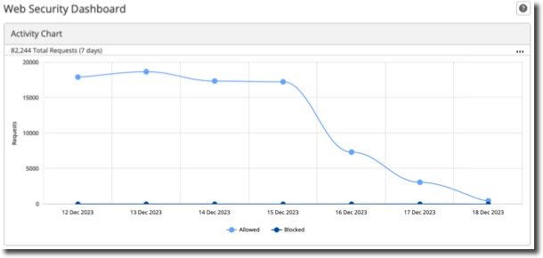 Web Security Dashboard Activity Chart