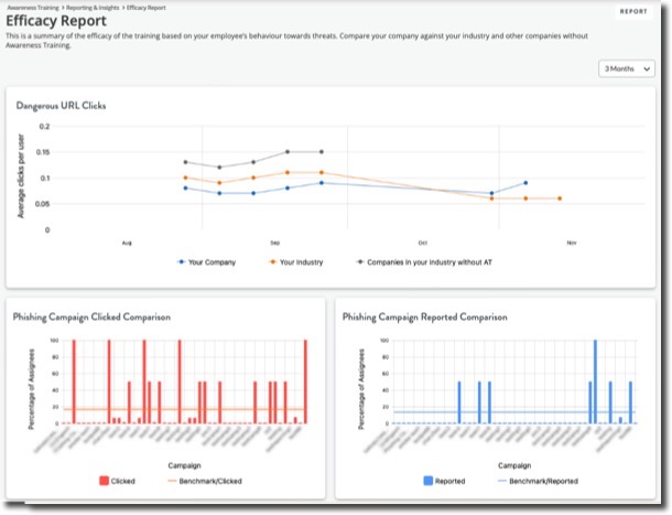 Awareness Training Efficacy reports