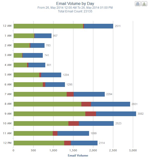 Overview Graphs