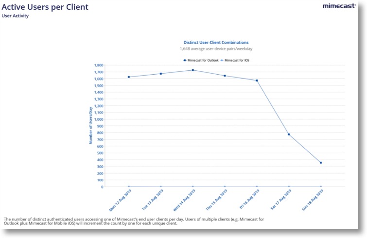 Account Assessment Report - User Activity