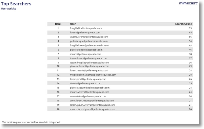 Account Assessment Report - User Activity Top Searchers
