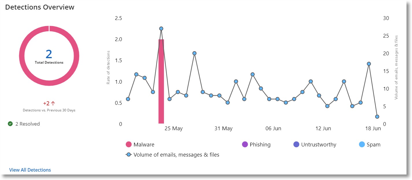 Detections Overview