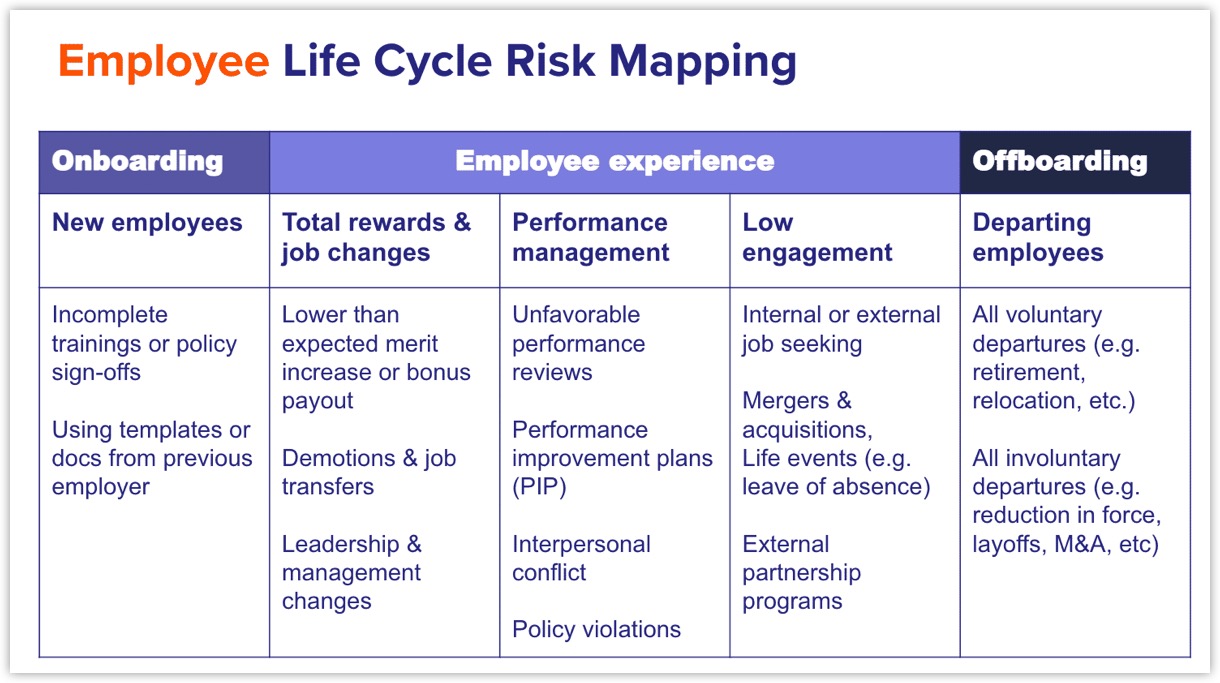 Employee Life Cycle Risk Mapping