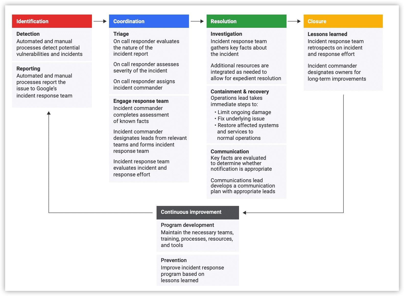 Data Incident Response Example Google