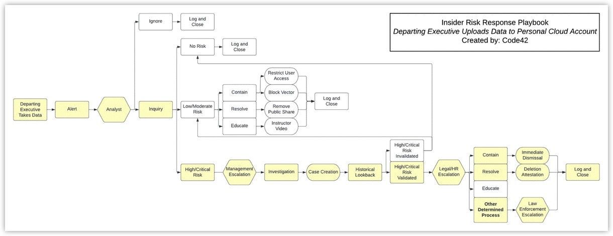 Departing Executive Exfiltration