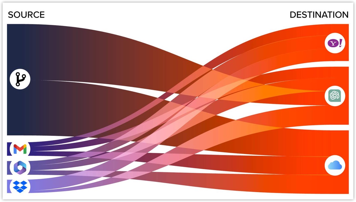 Risky Source Code Movement