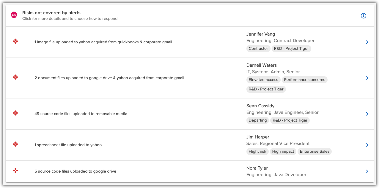 Risks not covered by alerts dashboard tile