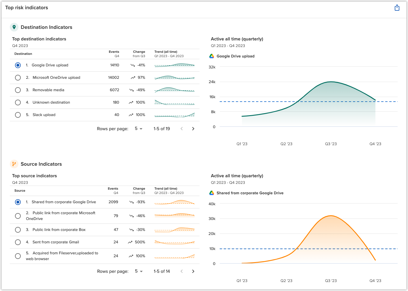 Early access insider risk trends dashboard