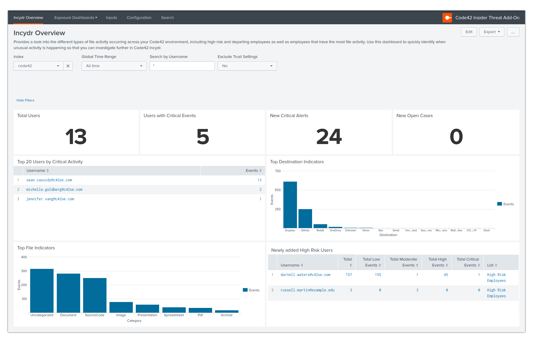 Incydr Overview Dashboard