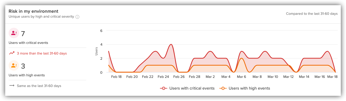 Insider Risk Trends dashboard - Risk in my environment graph