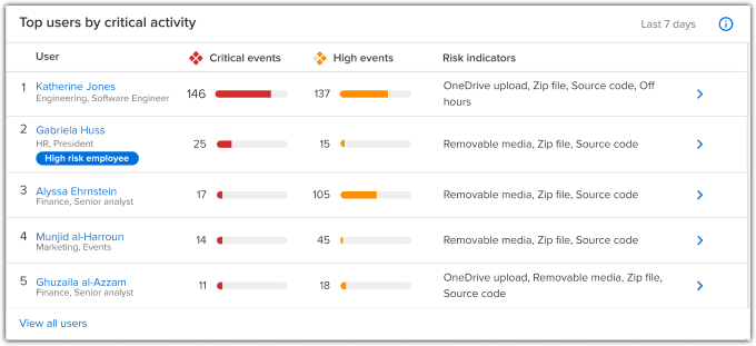 Top users by critical activity