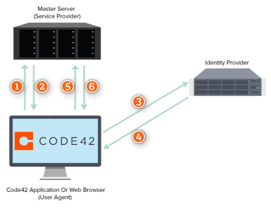 SSO authentication diagram
