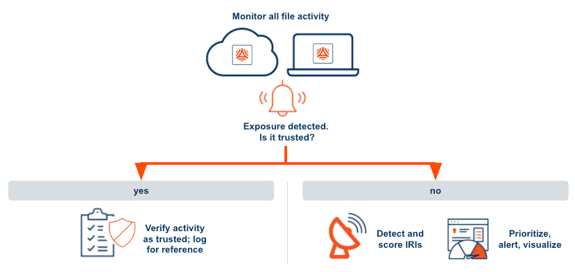 Detect all file activity and apply trust