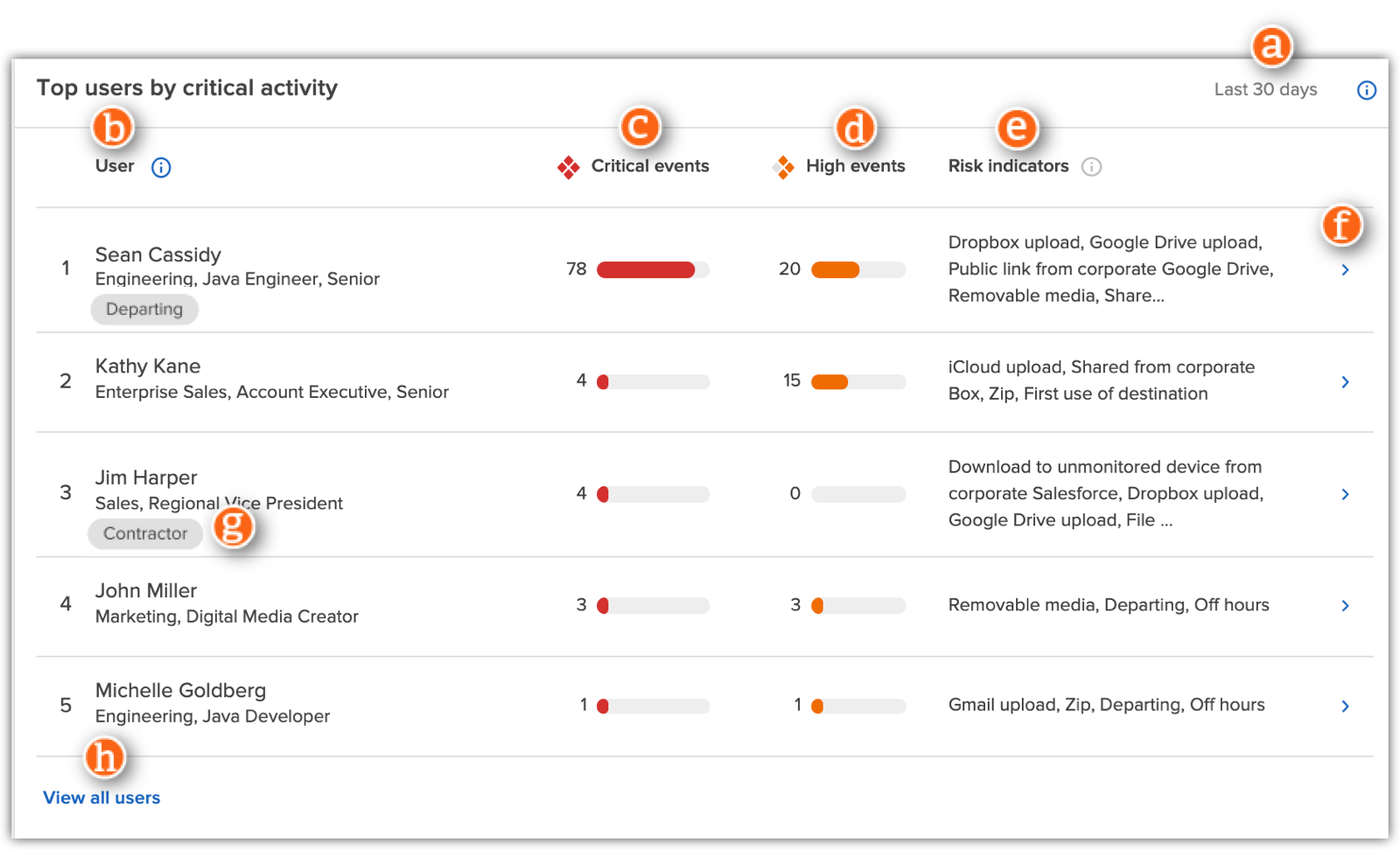 Top users by critical activity