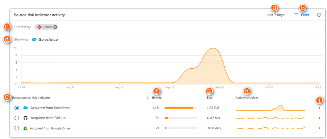 Source indicator activity graph