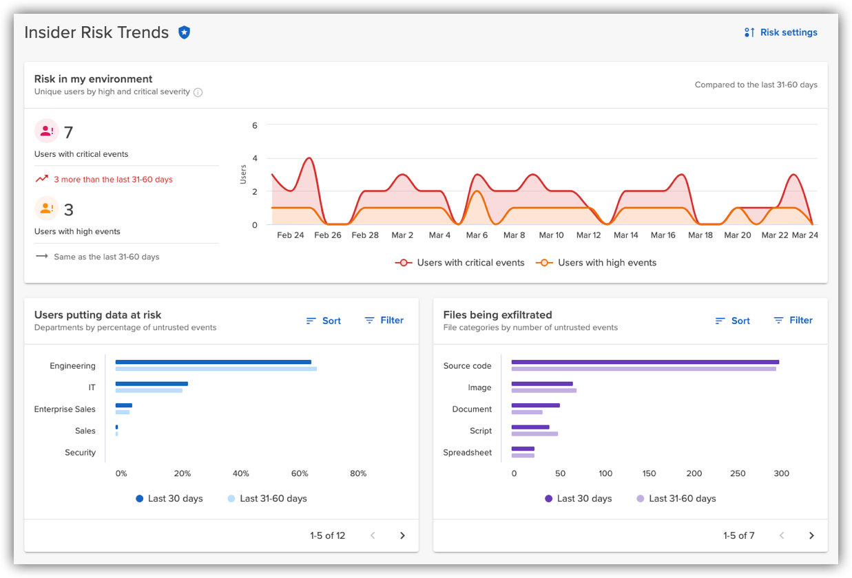 Insider Risk Trends dashboard