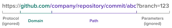 Example of URL structure showing the protocol, domain, path, and parameters. Only the domain and path sections of the URL are evaluated. The protocol characters at the beginning, such as “https://“, and query parameters at the end following a ? are ignored. For example, in the URL https://github.com/company/respository/commit/abc?branch=123, only the domain and path of github.com/company/respository/commit/abc are evaluated.