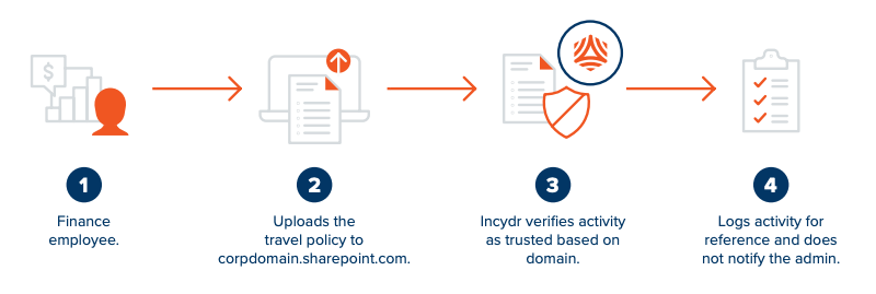 Defined trust example
