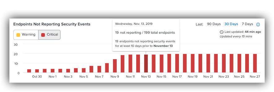 Endpoint dashboard - endpoints not reporting security events graph