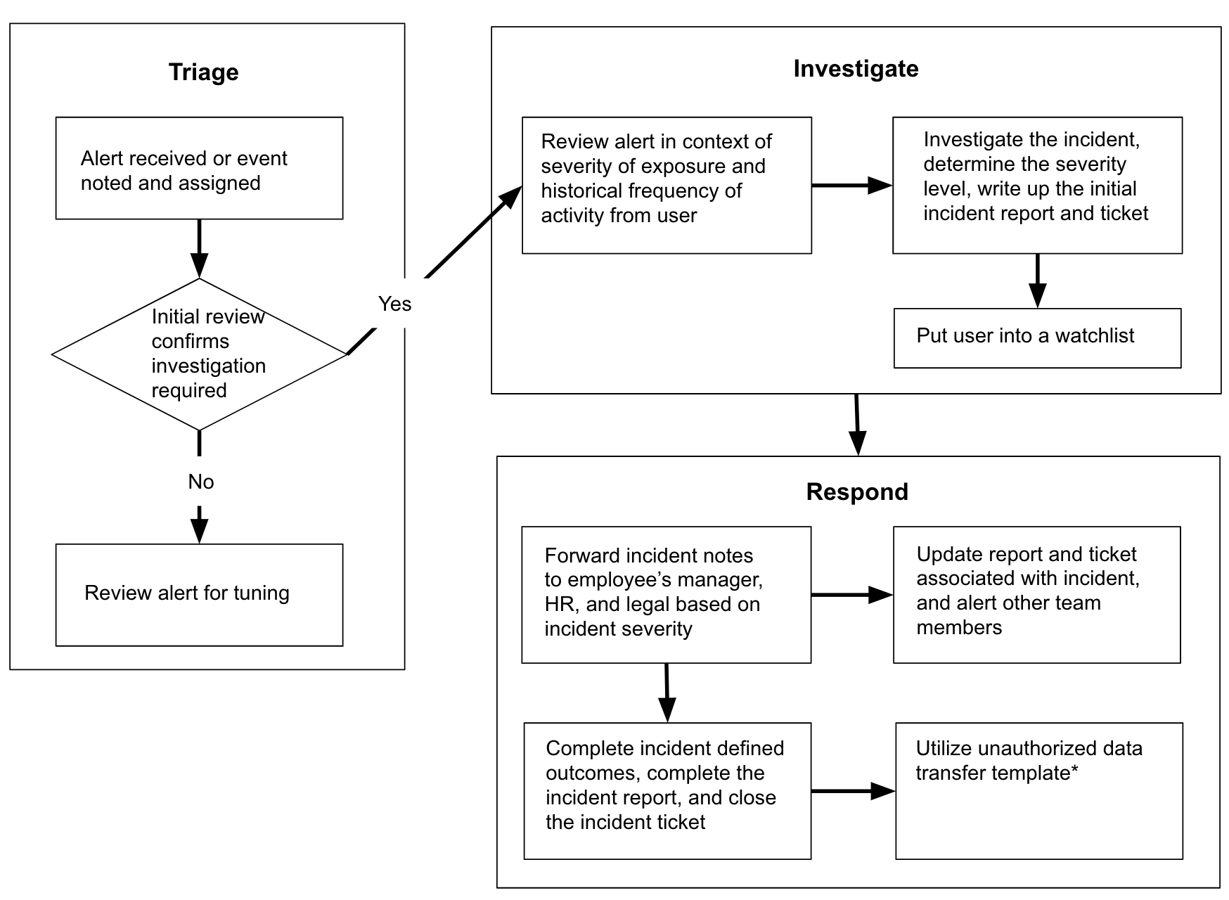 Incydr-centric response workflow