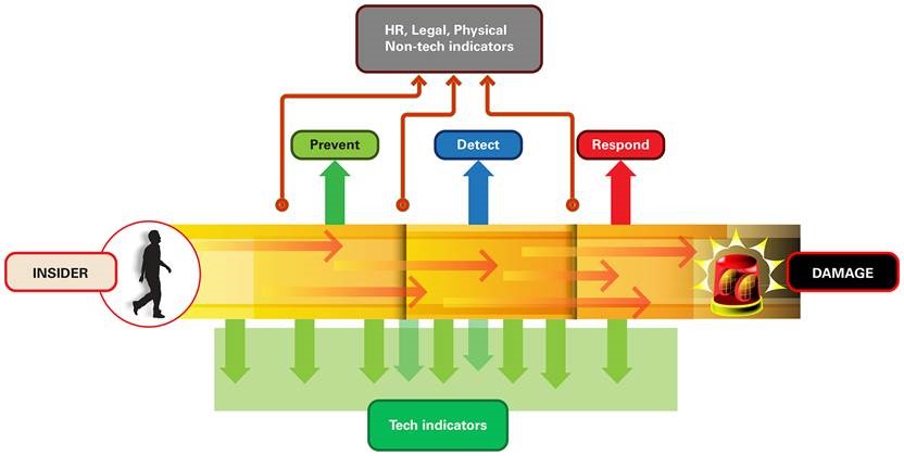 Insider threat model