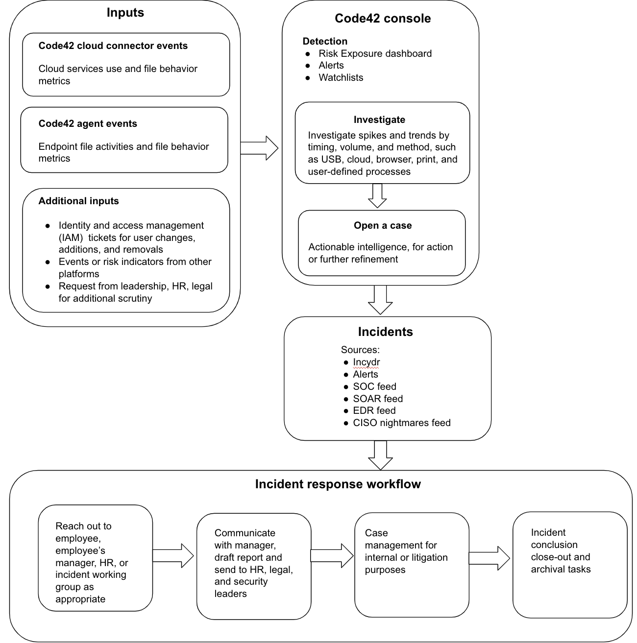 High-level Incydr workflow