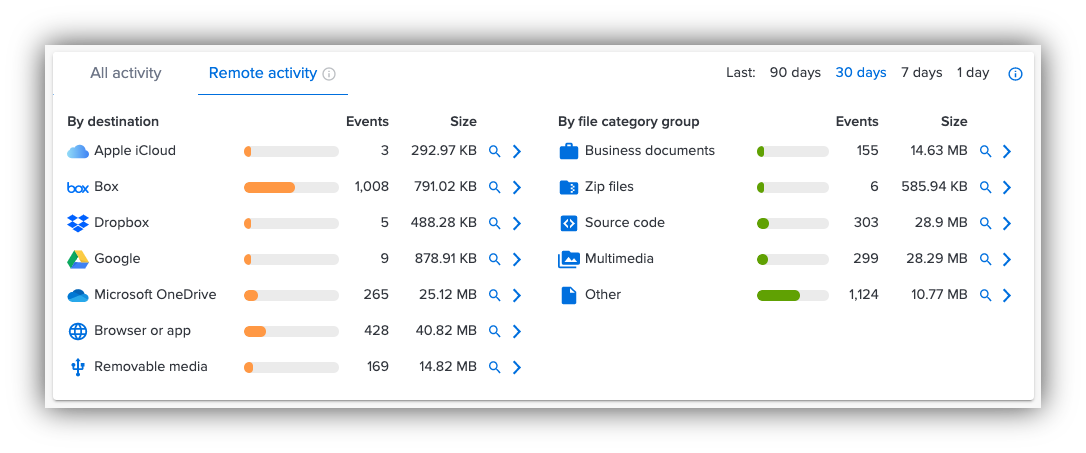 Remote activity tab on Risk Exposure dashboard