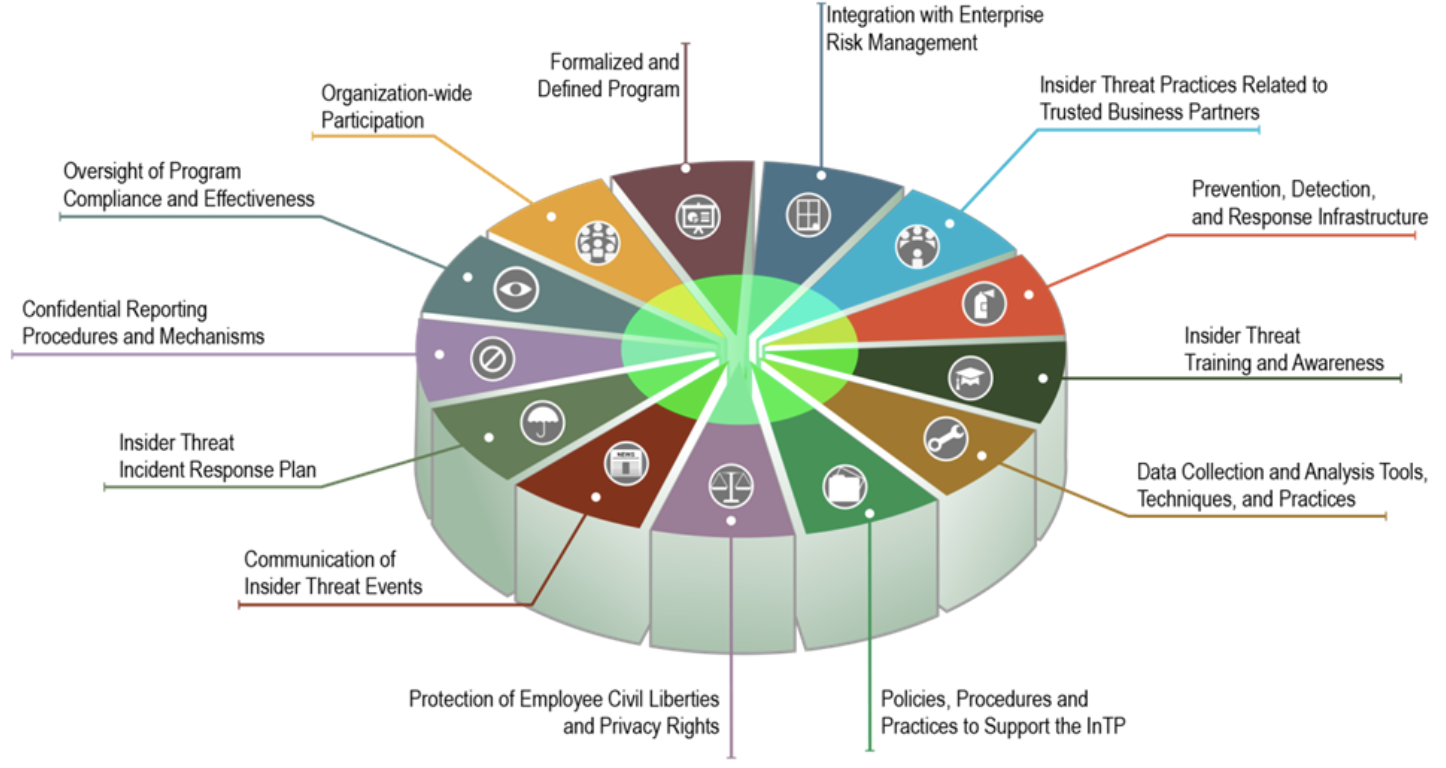 Components of insider threat programs