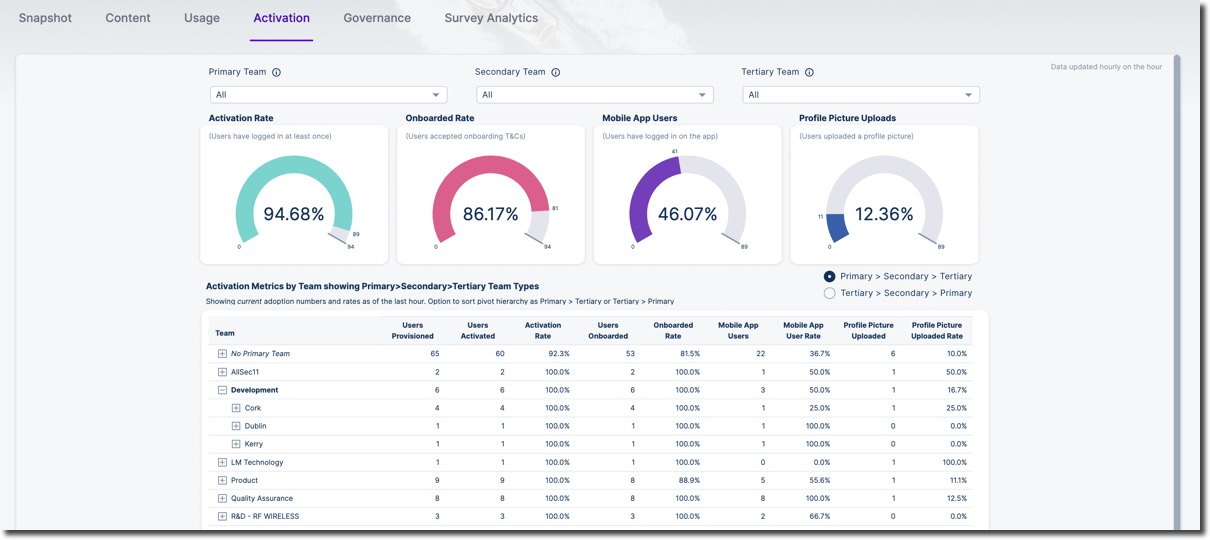 Activation dashboard