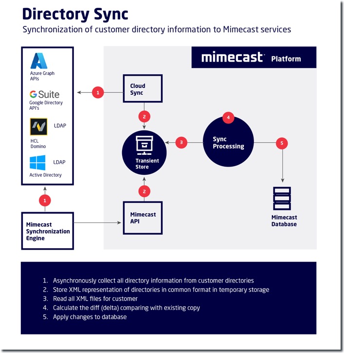 Directory Synchronization workflow