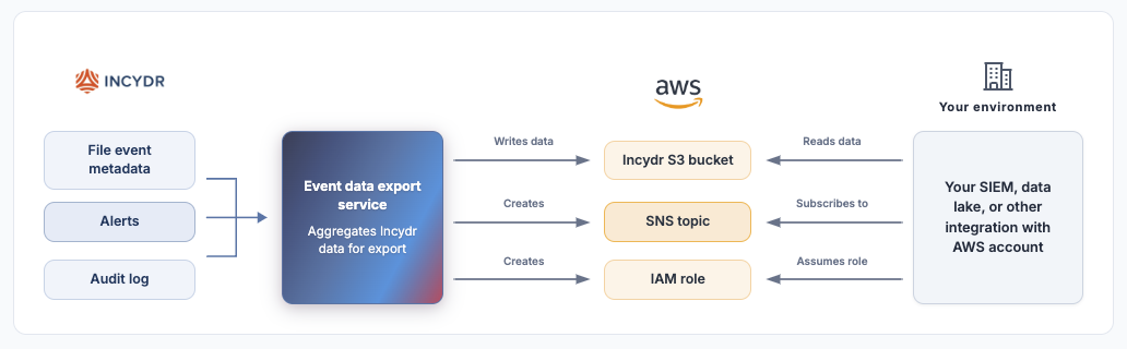 Incydr data export architecture diagram