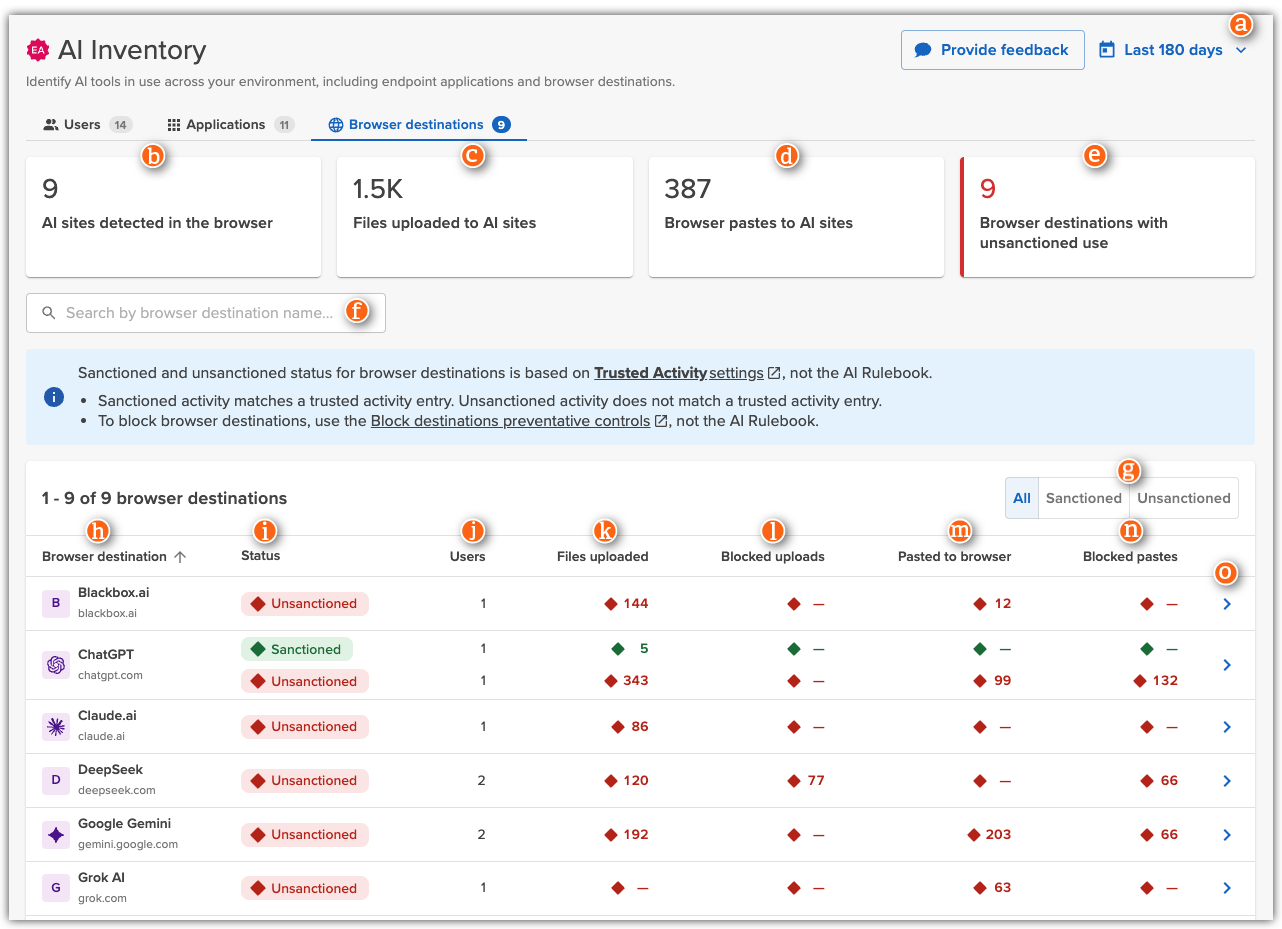 Incydr Agent Risk Center AI Inventory dashboard, Browser destinations tab, showing summary data for detected AI browser destinations, followed by a table with status and usage details for each destination.