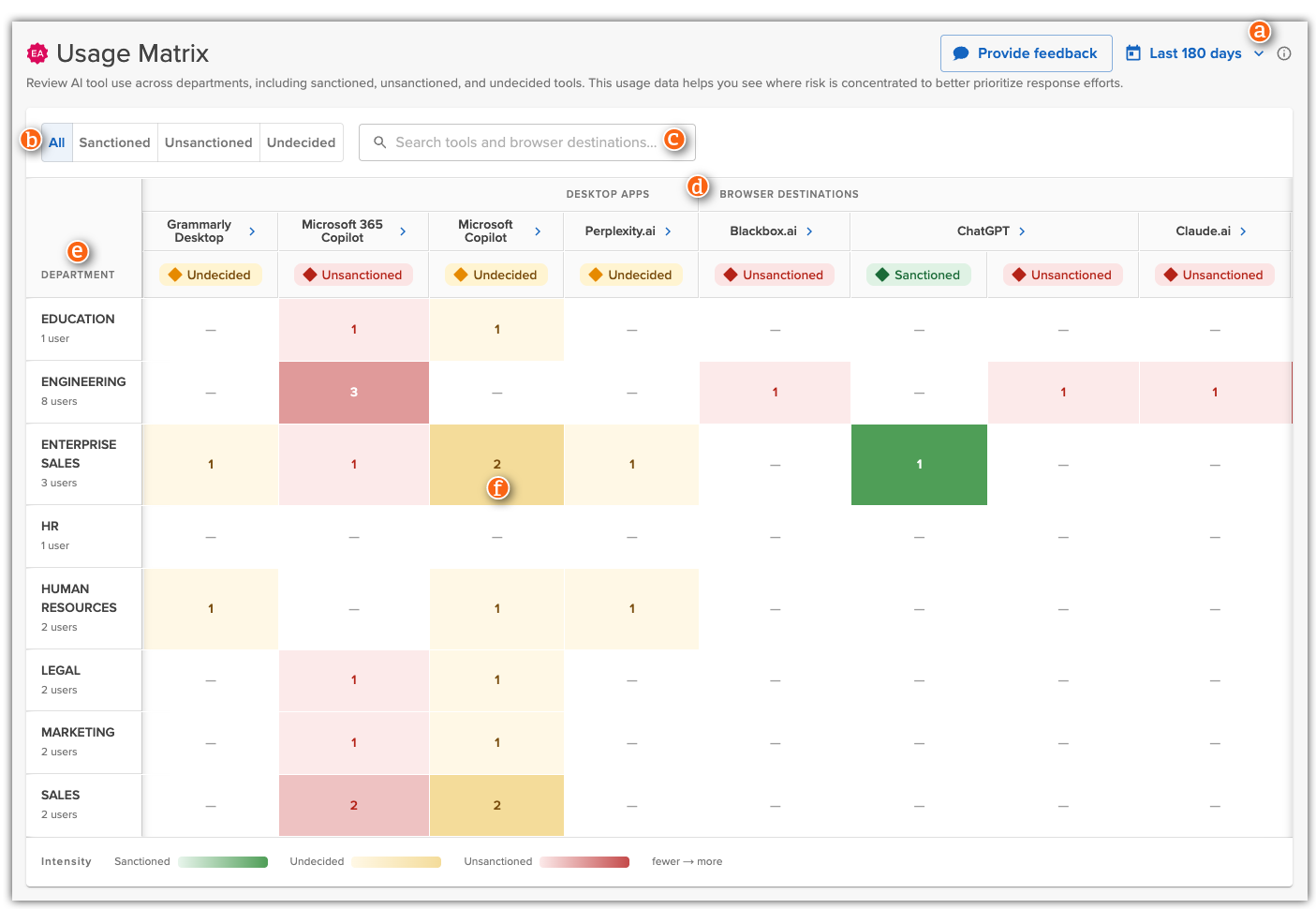 Incydr Agent Risk Center Usage Matrix page, showing a heatmap table of AI tool usage counts by department.